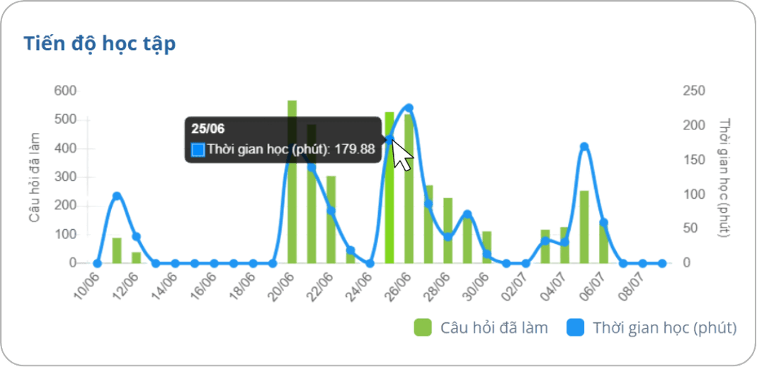 tiến độ ôn tập